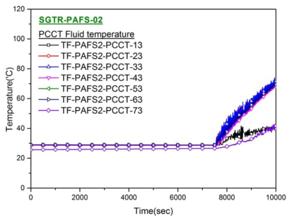 PCCT 내 유체의 온도 변화