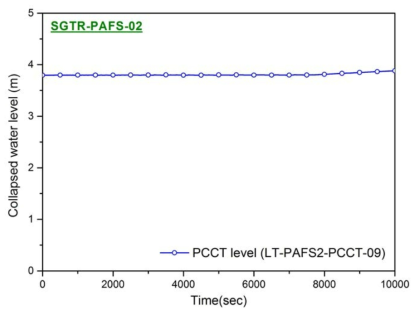 PCCT 내 수위 변화