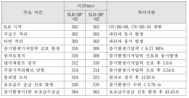 SLB-SIP-01/02 실험의 주요 사고 전개 과정