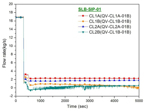 일차계통 유량(SLB-SIP-01)