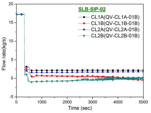 일차계통 유량(SLB-SIP-02)