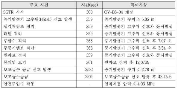 SGTR-SIP-02 실험의 주요 사고 전개 과정