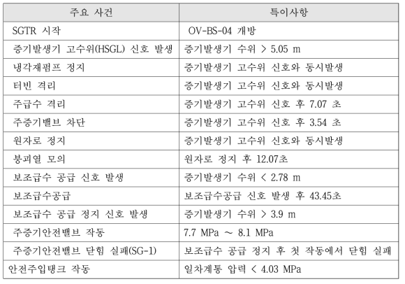 SGTR-SIP-03 실험의 주요 사고 전개 과정