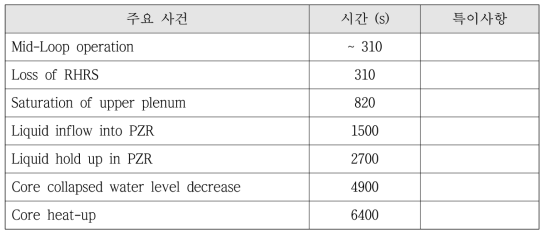 MLO-PRO-02 실험의 주요 사고 전개 과정