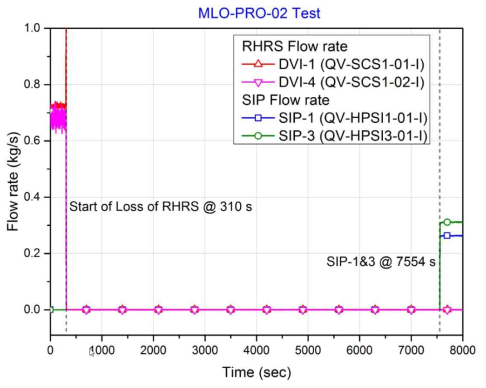 RHRS 흡인 및 SIP 주입 유량