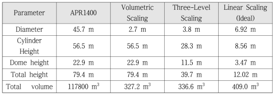 척도법에 따른 원자로건물 모의용기 설계사양