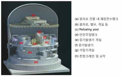 원자로건물 내부 격실 및 열침원 구성