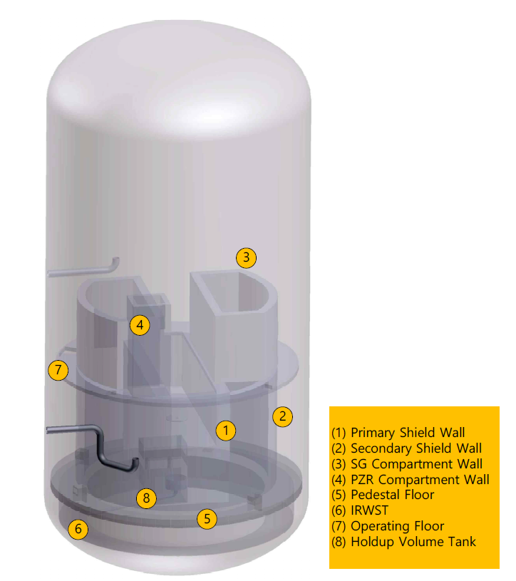 원자로건물 내부 격실 및 열침원 구성