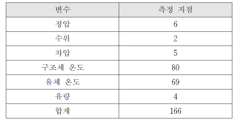 원자로건물 모의 실험장치 내 계측 변수