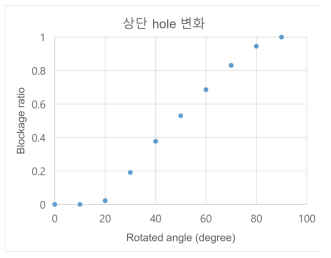 상단 구멍 폐쇄율