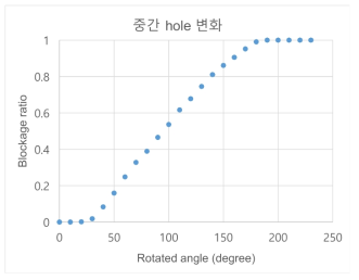 중단 구멍 폐쇄율