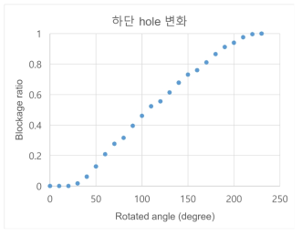 하단 구멍 폐쇄율