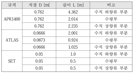 루프실 뚫림 개별효과 실험장치 설계를 위한 MARS-KS 예비 해석 매트릭스