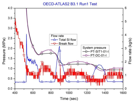 SIT 압력 및 유량 비교