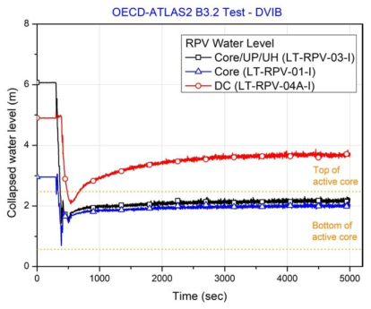 DVI 파단실험 시 원자로 수위