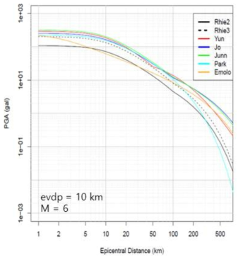 모멘트 규모 6.0, 진원깊이 10 km의 지진에 대하여 각 감쇄식에 의해 계산된 진앙거리 (km)에 따른 PGA(gal)의 변화
