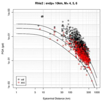 2003년 이후 발생한 12 개의 규모 4.0 이상의 지진들에 대해서 관측된 최대가속도값의 진앙거리에 따른 분포(원)와 규모 4, 5, 6의 지진에 대한 감쇄식 Rhie2의 진앙거리에 따른 지진동의 감쇄 분포(실선). 가속도계와 속도계에서 얻어진 최대가속도값을 각각 검은색 원과 붉은색 원으로 표시하였다