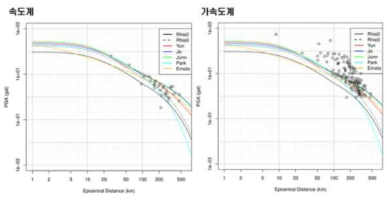 2016년 발생한 규모 5.8의 경주지진에 대하여 실제 관측 최대가속도값과 각 감쇄식에 의해 계산된 최대가속도 값의 진원거리에 따른 변화. 감쇄식에 의한 최대가속도값은 모멘트규모 5.5를 가정하여 계산되었다