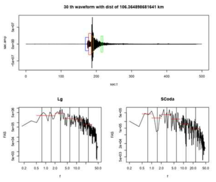 S파와 코다파의 스펙트럼 크기를 결정하는 과정의 예. 관측된 파형에서
