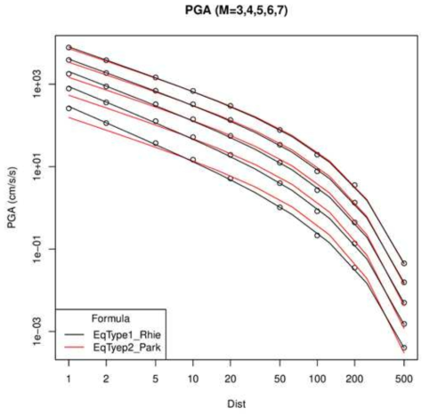 2016 경주지진의 지진파 기록에서 얻어진 비탄성 감쇄상수와 한반도에서 발생한 규모 4 이상의 지진들의 지진파 기록에서 얻어진 부지 감 쇄상수를 가정하여 모사한 규모와 거리 별 최대지반가속도(PGA)의 분포(원) 와 이로부터 유도된 감쇄식 EqType1_Rhie (검은 실선)과 감쇄식 EqType2_Park (붉은 실선)