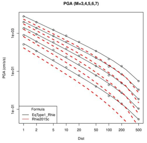 2017 포항지진의 지진파 기록에서 얻어진 비탄성 감쇄상수와 한반도에서 발생한 규모 4 이상의 지진들의 지진파 기록에서 얻어진 부지 감쇄상수를 가정하여 모사한 규모와 거리 별 최대지반가속도(PGA)의 분포(원)와 이로부터 유도된 감쇄식 EqType1_Rhie (검은 실선). 붉은 점선은 Rhie2015c 감쇄식을 나타낸다
