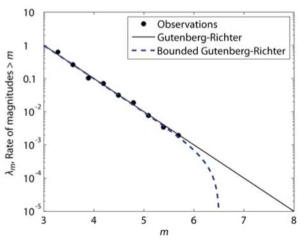 일반적인 지진규모 관측값(점). 실선은 관측값을 만족하고 규모 상한이 무한대인 Gutenberg-Richter 규모-빈도 그래프이고, 점선은 규모 상한이 정해진 Gutenberg-Richter 규모-빈도 그래프이다