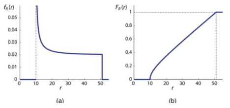 단층지진원의 거리 R의 확률밀도함수(PDF)(a)와 누적분포 함수(CDF)(b)