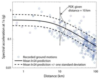 1999년 발생한 대만 chi-chi 지진에 의해 발생한 1초 주기의 지진동 관측값 분포. 실선은 Campbell and Bozorgnia (2008)에 의해 개발된 지진동 예측 모델의 평균값이고 점선은 ± 1σ범위를 의미한다