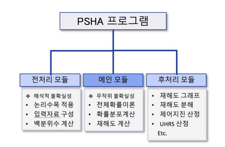 PSHA 프로그램의 구성