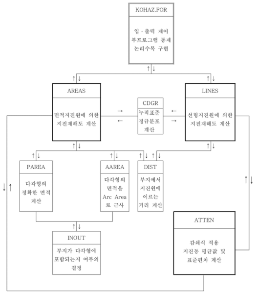 PSHA 프로그램 KOHAZ의 구조 및 기능