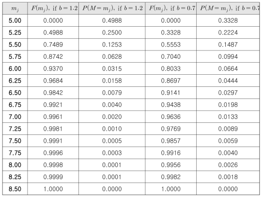 절단된 Gutenberg-Richter 규모분포의 예. 최소지진규모 5, 최대지진규모 8.5, b=1.2, b=0.7인 경우 지진원을 가정하였다. 누적분포확률값과 이산확률값은 수식 (2.1.43) 및 (2.1.44)을 이용한 알고리즘으로 계산하였다