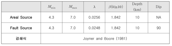 프로그램 검증에 사용한 국내에 위치한 가상의 면적지진원과 단층지진원 및 감쇄식 정보