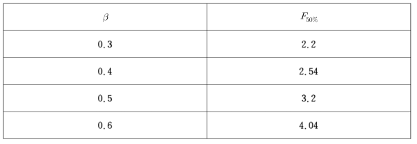 Seismic Margin Factor F50%