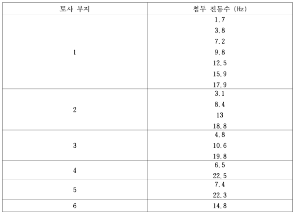 고려된 토사 부지의 첨두 진동수