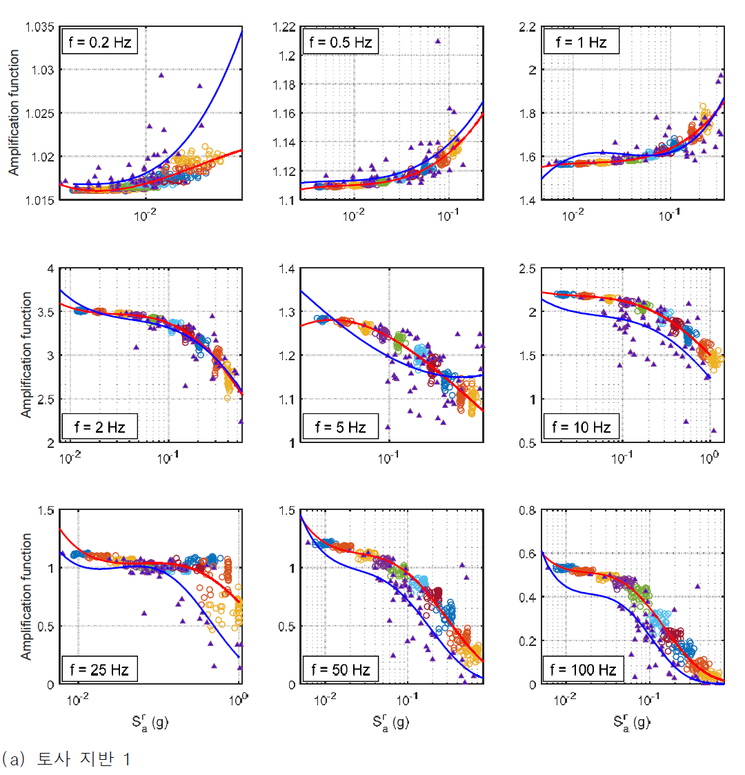 [수식]지반 증폭함수 AF(,f)와 회귀 함수 (적색: 수정된 지반운동 사용, 청색: 수정되지 않은 지반운동 사용) (계속)