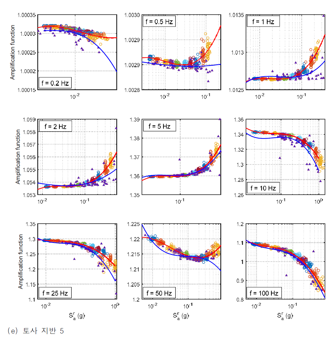 [수식]지반 증폭함수 AF(,f)와 회귀 함수 (적색: 수정된 지반운동 사용, 청색: 수정되지 않은 지반운동 사용) (계속)