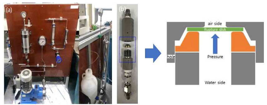 (a) high pressure rupture test facility, (b) room temperature and high pressure condition rupture disk type test cell