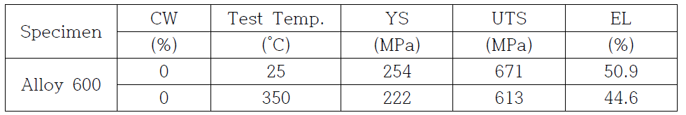 The yield strength(YS), ultimate tensile strength(UTS) and elongation(EL) of Alloy 600