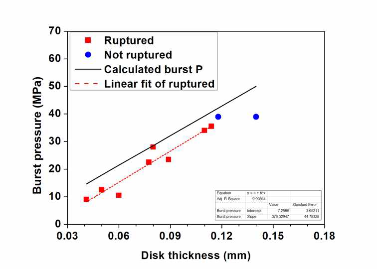 Burst pressure dependence on disk thickness in room temperature and high pressure condition