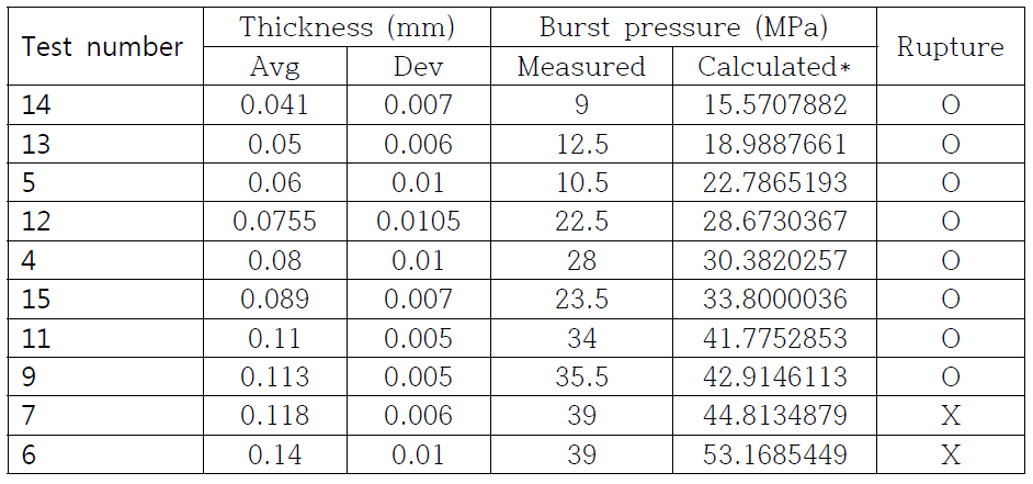 Burst pressure dependence on disk thickness in RT, HP condition