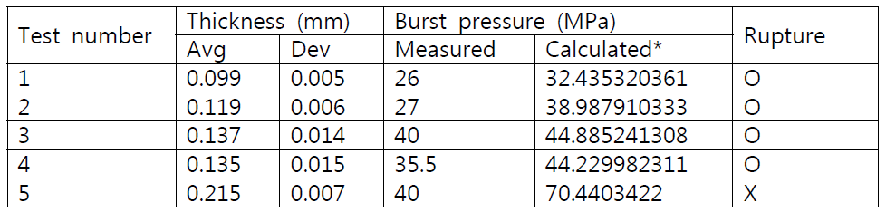 Burst pressure dependence on disk thickness in high temperature and high pressure condition