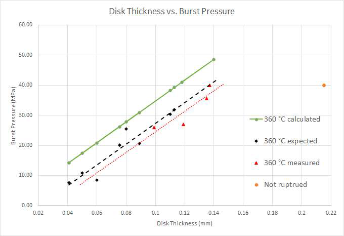 Burst pressure dependence on disk thickness in high temperature and high pressure condition