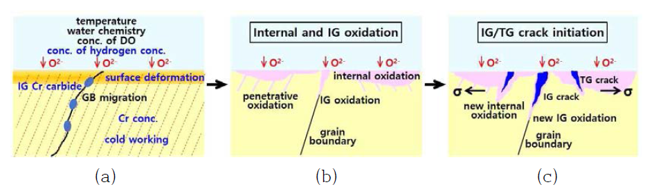 Schematic drawing of (a) several factors affecting surface oxidation behavior, (b) internal and IG oxidation processes, and (c) crack initiation in Ni-base alloys