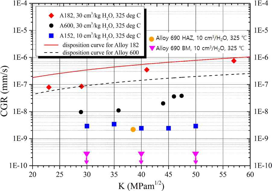 Summary on the CGR results of Alloy 690/152 and Alloy 600/182 welds conducted at 325 ℃