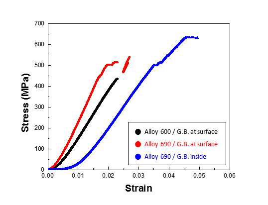 Stress-strain curves of Alloy 600 and Alloy 690