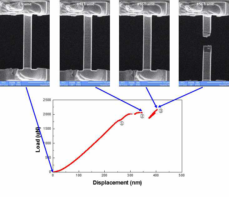 In-situ SEM images by the testing time with the load-displacement curve of oxidized Alloy 690