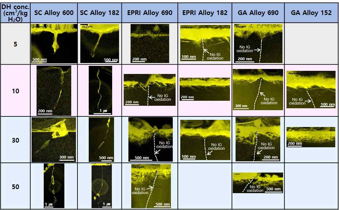 Inward diffusion of oxygen depending on the hydrogen concentration in Alloy 690/152 and Alloy 600/182 welds