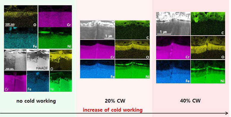 TEM/EDS results of oxygen and main elements obtained from the surface oxidation layers of 0, 20% and 40% cold worked Alloy 690 at a hydrogen concentration of 30 cc H2/kg H2O