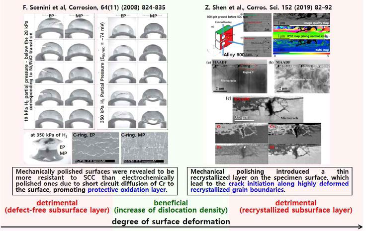 Results on the resistance to crack initiation depending on the surface states of Alloy 600