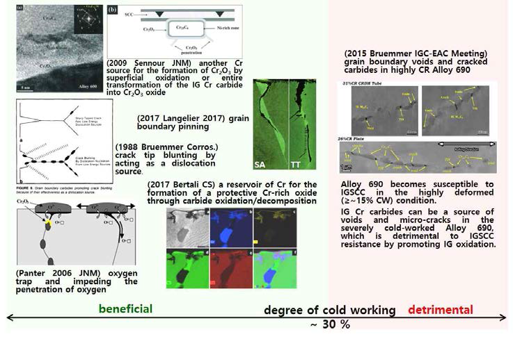 Results on the effects of IG Cr carbide on the resistance to crack initiation of Ni-base alloys